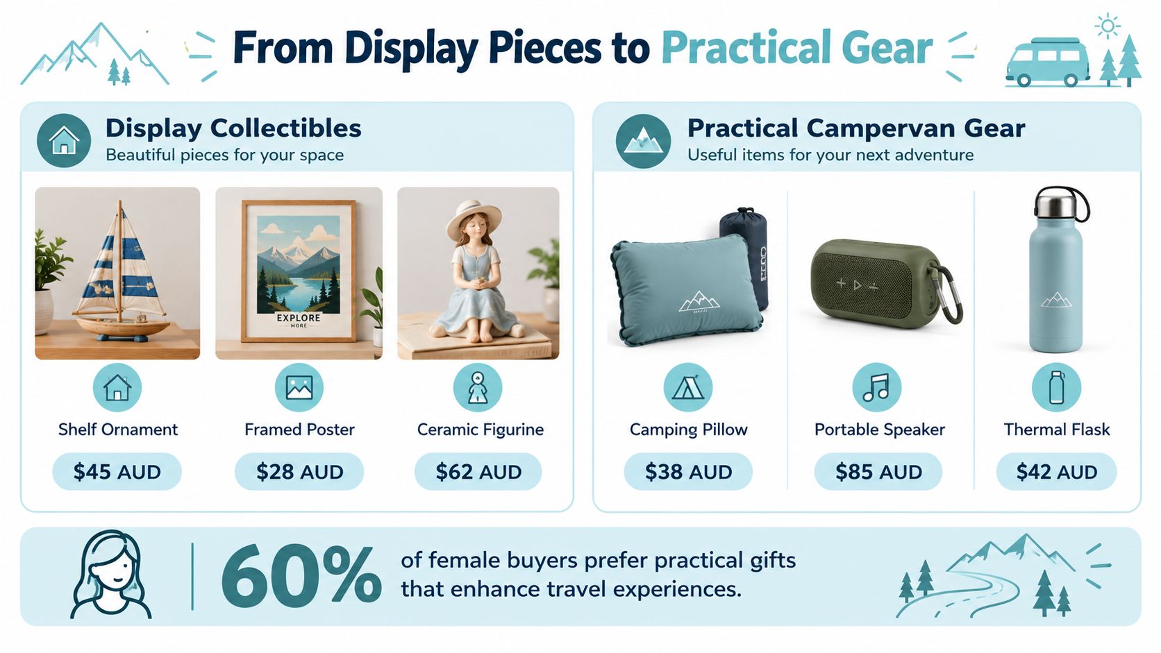 A comparison chart showing display collectibles and practical camping gear with prices for female gift shoppers.