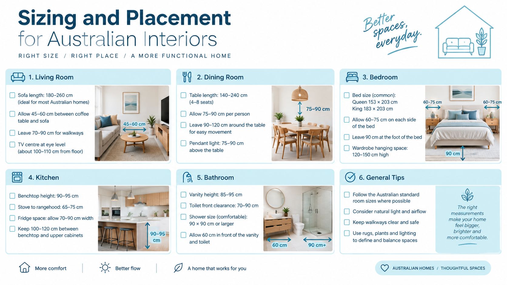 An infographic showing recommended interior design measurements and spatial planning for Australian homes room by room.