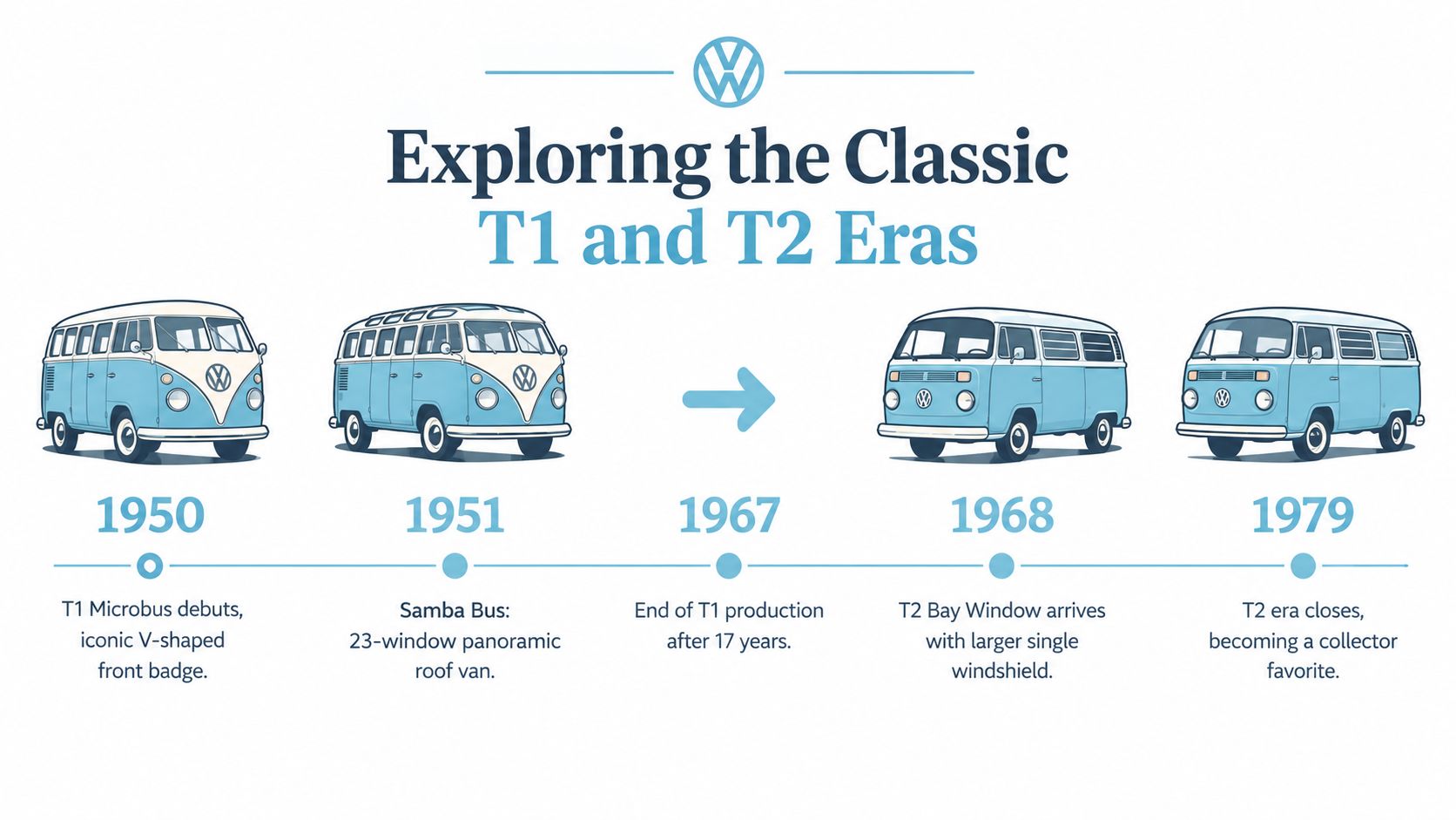 A timeline graphic showing the evolution of Volkswagen T1 and T2 Microbus models from 1950 to 1979.